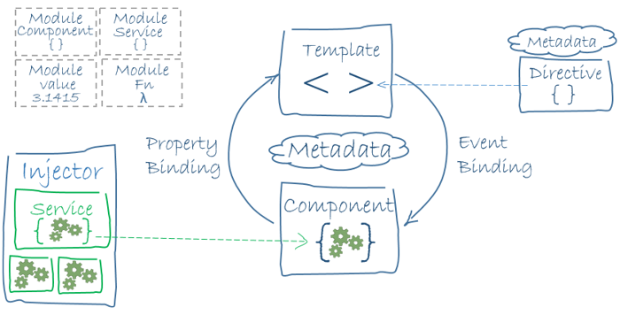 ANGULAR ARCHITECTURE OVERVIEW